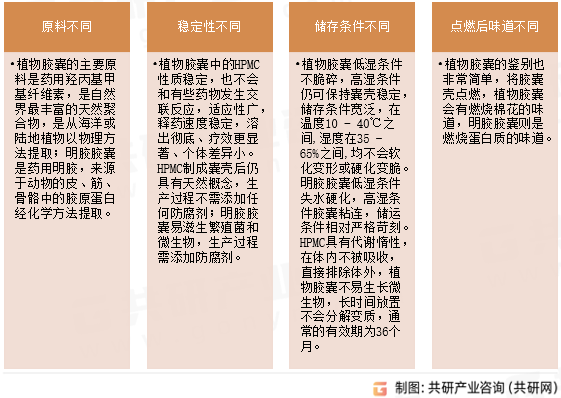 植物胶囊与明胶胶囊对比