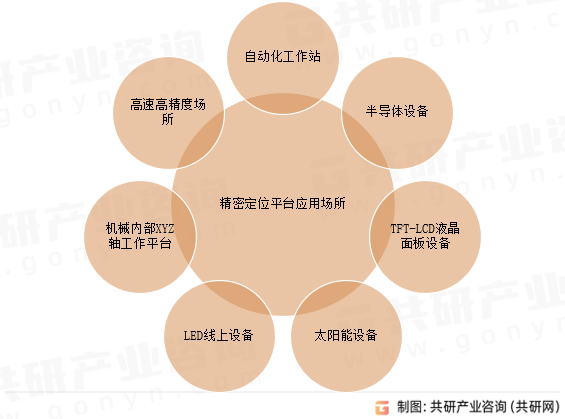 精密定位平台应用场所