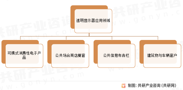透明显示器应用领域