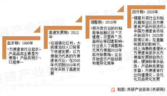 中国方便速食行业发展阶段