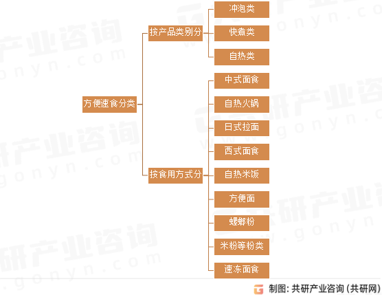 方便速食分类