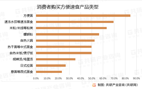 消费者购买方便速食产品类型