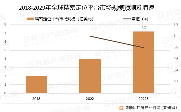 2018-2029年精密定位平台市场规模预测及增速