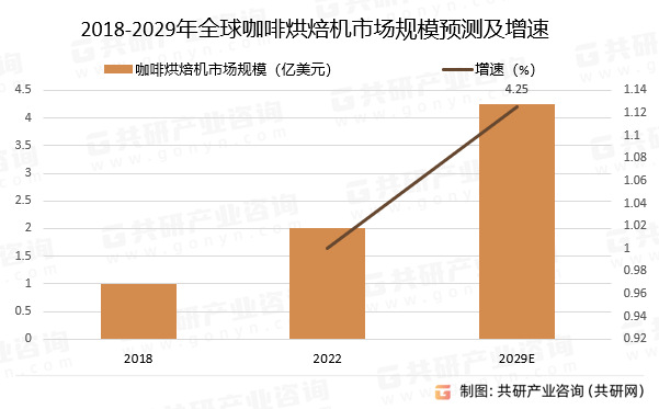 2018-2029年咖啡烘焙机市场规模预测及增速