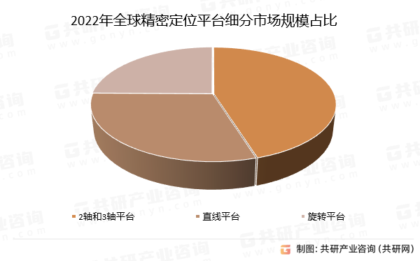 2022年精密定位平台细分市场规模占比