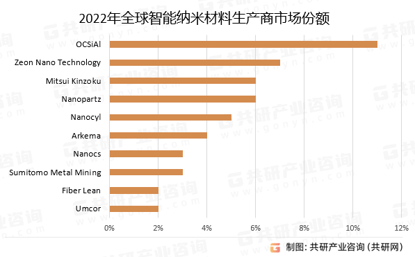 2022年全球智能纳米材料生产商市场份额