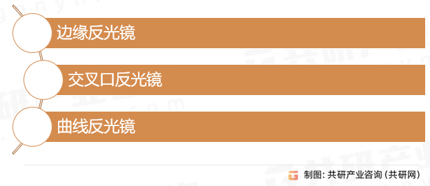 道路反光镜行业分类