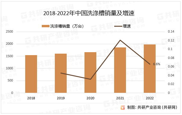 2018-2022年中国洗涤槽销量及增速