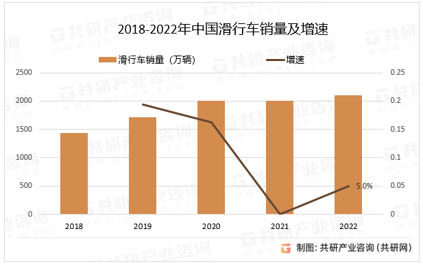 2018-2022年中国滑行车销量及增速