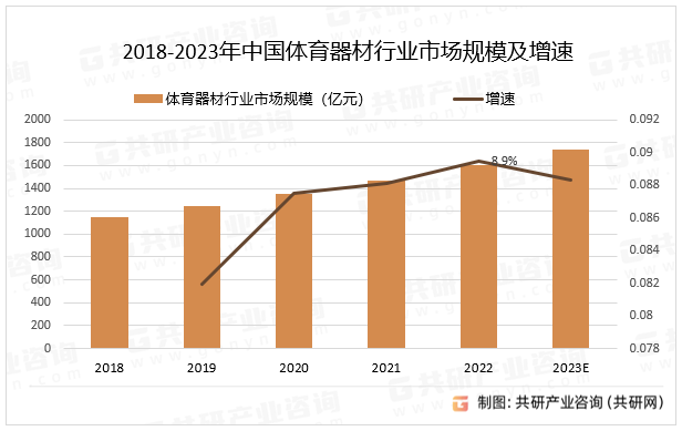 2018-2023年中国体育器材行业市场规模及增速