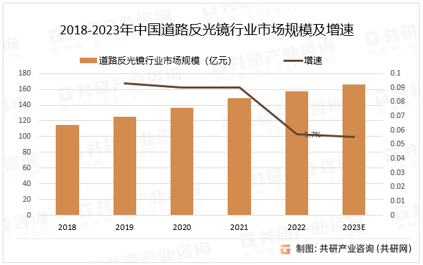 2018-2023年中国道路反光镜行业市场规模及增速