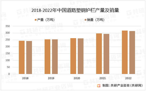 2018-2022年中国道路塑钢护栏产量及销量