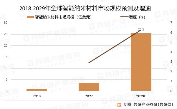 2018-2029年全球智能纳米材料市场规模预测及增速