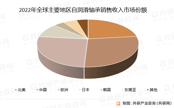 2022年全球主要地区自润滑轴承销售收入市场份额