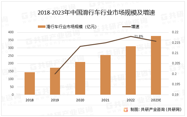 2018-2023年中国滑行车行业市场规模及增速