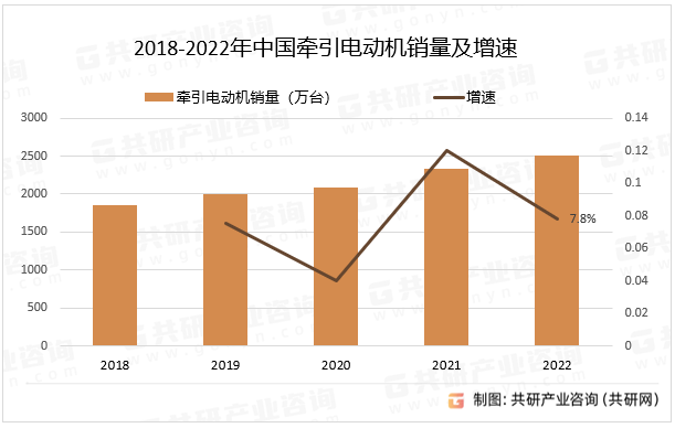 2018-2022年中国牵引电动机销量及增速