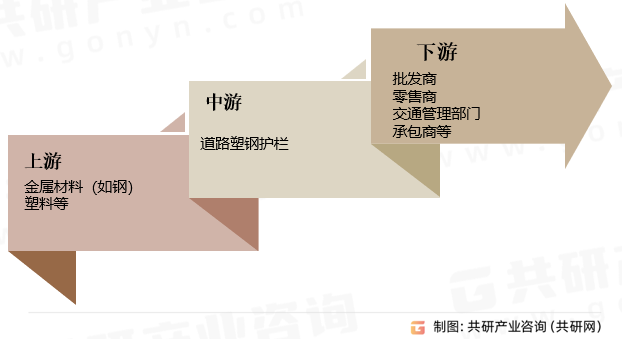 道路塑钢护栏行业产业链