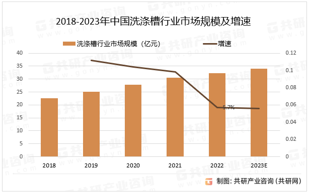 2018-2023年中国洗涤槽行业市场规模及增速