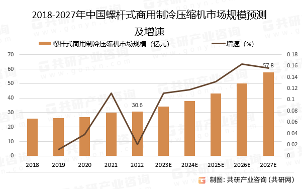 2018-2027年中国螺杆式商用制冷压缩机市场规模预测及增速