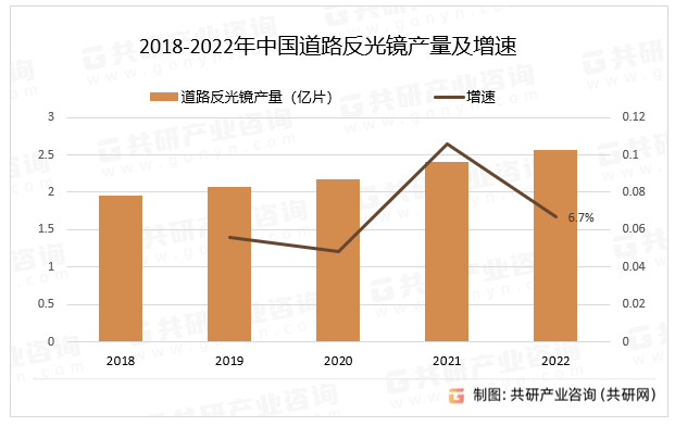 2018-2022年中国道路反光镜产量及增速