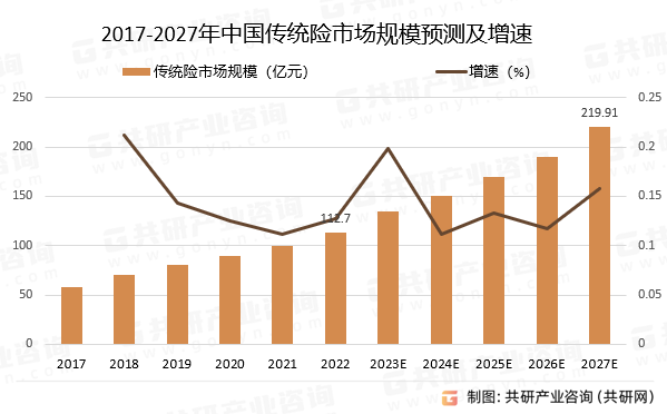 2017-2027年中国传统险市场规模预测及增速