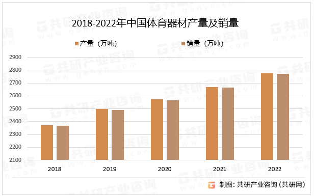 2018-2022年中国体育器材产量及销量