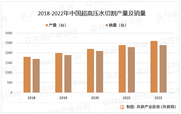 超高压水切割行业的作用是提供一种高效、环保、精确的切割技术，可以大大提高生产效率和质量，降低生产成本，同时还可以减少对环境和健康的影响，2022年中国超高压水切割产量同比增长8.3%；销量同比增长4.3%。2018-2022年中国超高压水切割产量及销量
