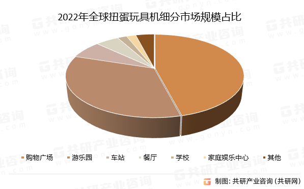 2022年全球扭蛋玩具机细分市场规模占比