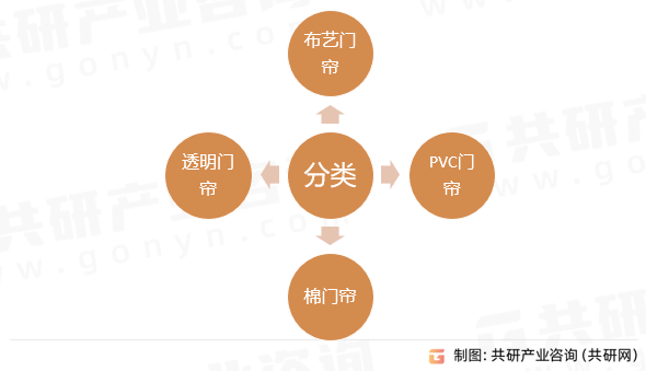 门帘行业分类