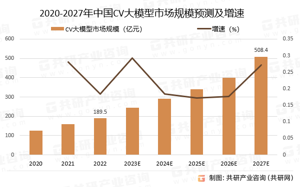 2020-2027年中国CV大模型市场规模预测及增速