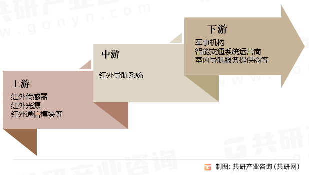 红外导航系统行业产业链