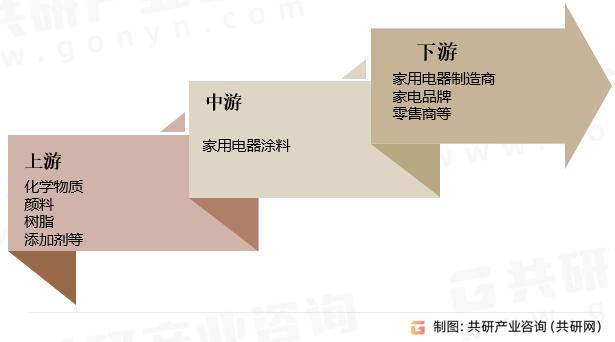 家用电器涂料产业链
