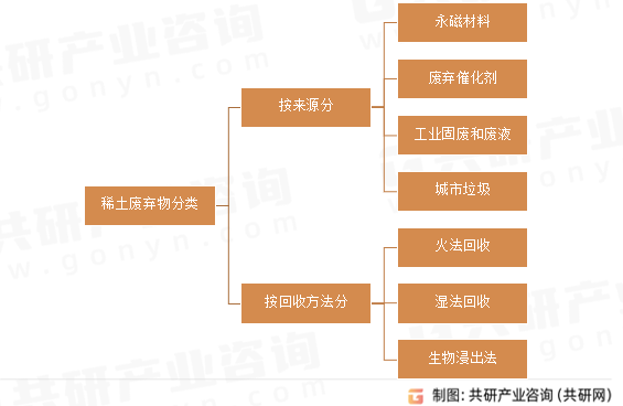 稀土废弃物分类
