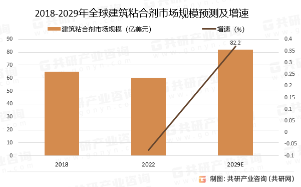 2018-2029年全球建筑粘合剂市场规模预测及增速