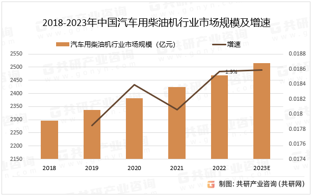 2018-2023年中国汽车用柴油机行业市场规模及增速
