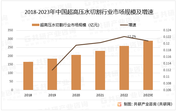 2018-2023年中国超高压水切割行业市场规模及增速