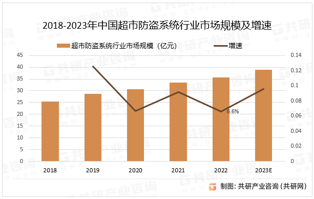 2018-2023年中国超市防盗系统行业市场规模及增速