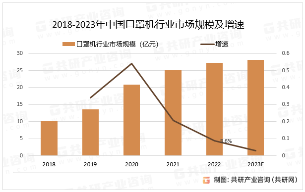 2018-2023年中国口罩机行业市场规模及增速