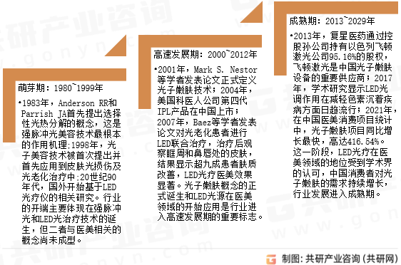 脉冲光能量医美发展历程