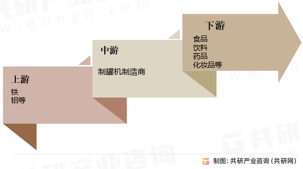 制罐机行业产业链