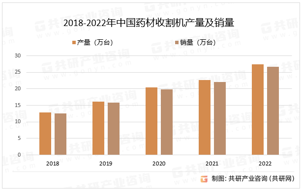 2018-2022年中国药材收割机产量及销量