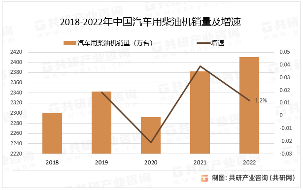 2018-2022年中国汽车用柴油机销量及增速