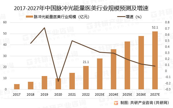 2017-2027年中国脉冲光能量医美行业规模预测及增速