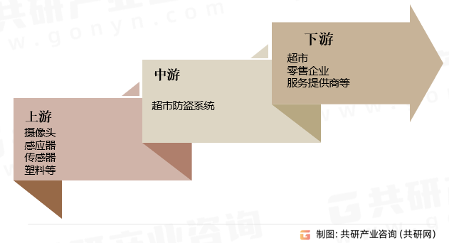 超市防盗系统产业链