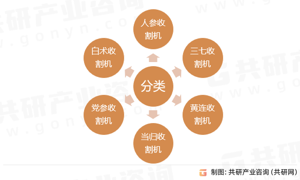 药材收割机分类