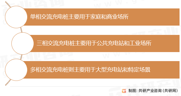交流充电桩分类