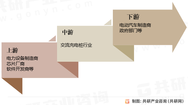 交流充电桩行业产业链