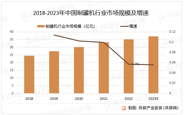 2018-2023年中国制罐机行业市场规模及增速