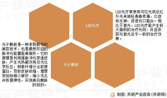 脉冲光能量医美行业分类