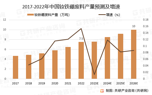 2017-2022年中国钕铁硼废料产量预测及增速